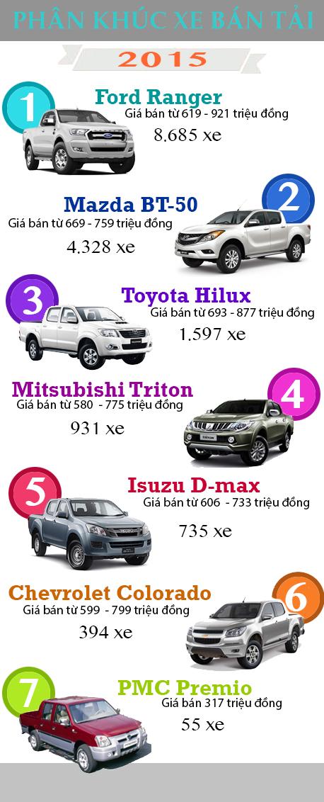Bảng xếp hạng xe bán tải bán chạy nhất Việt Nam 2015.