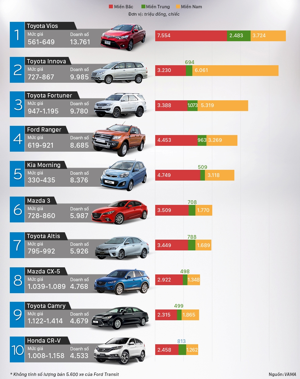 Bảng giá và sự phân chia vùng miền của 10 dòng xe bán chạy nhất năm 2015.