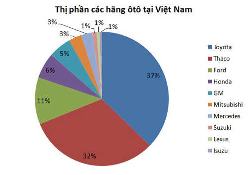 Tổng hợp thị phần xe nhỏ của các hãng ô tô tại Việt nam