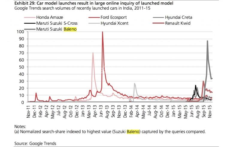 Maruti Baleno và Renault Kwid hot nhất trên Google.