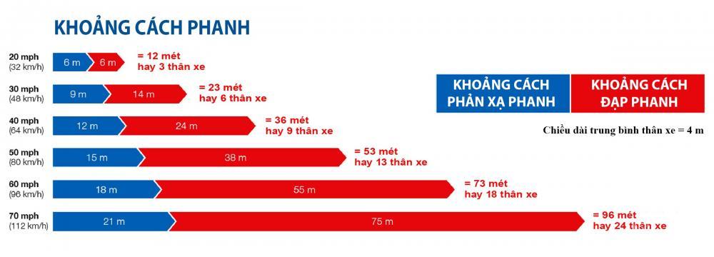 Khoảng cách phanh xe ô tô an toàn.