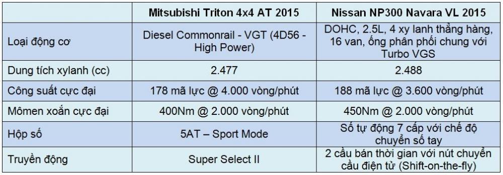 Chi tiết động cơ và hộp số của Mitsubishi Triton 4x4 AT 2015 và Nissan NP300 Navara VL 2015.