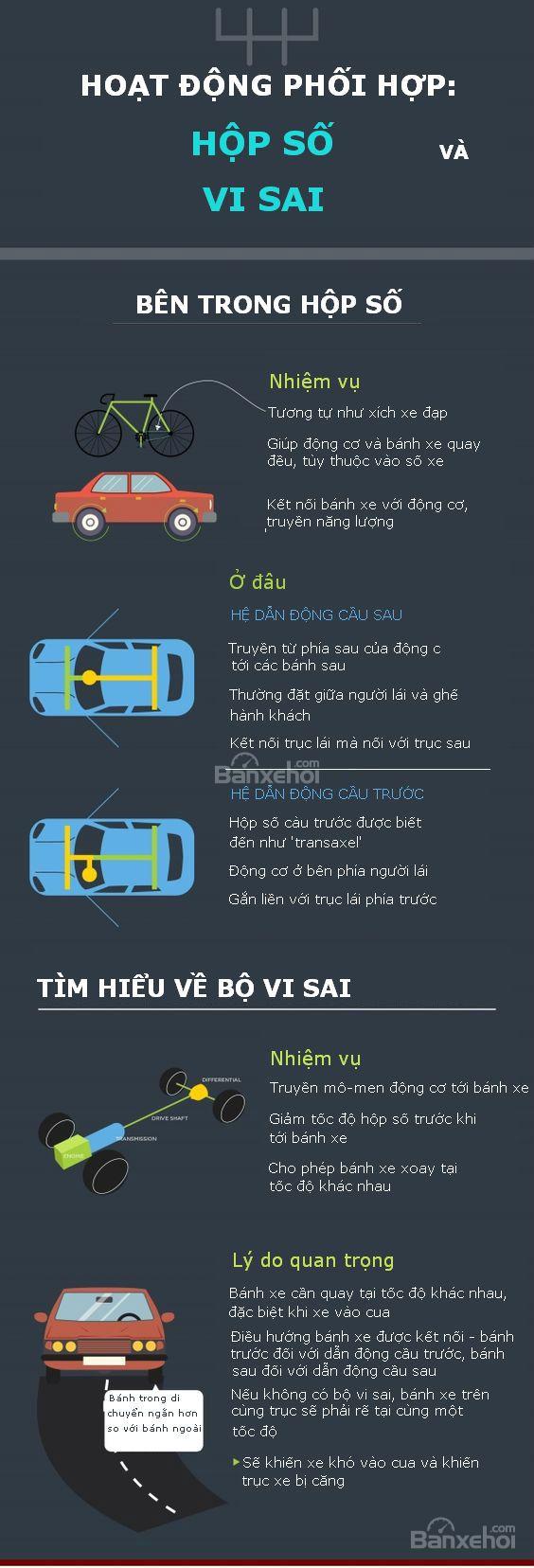 Tìm hiểu cách thức hoạt động của hộp số và bộ vi sai