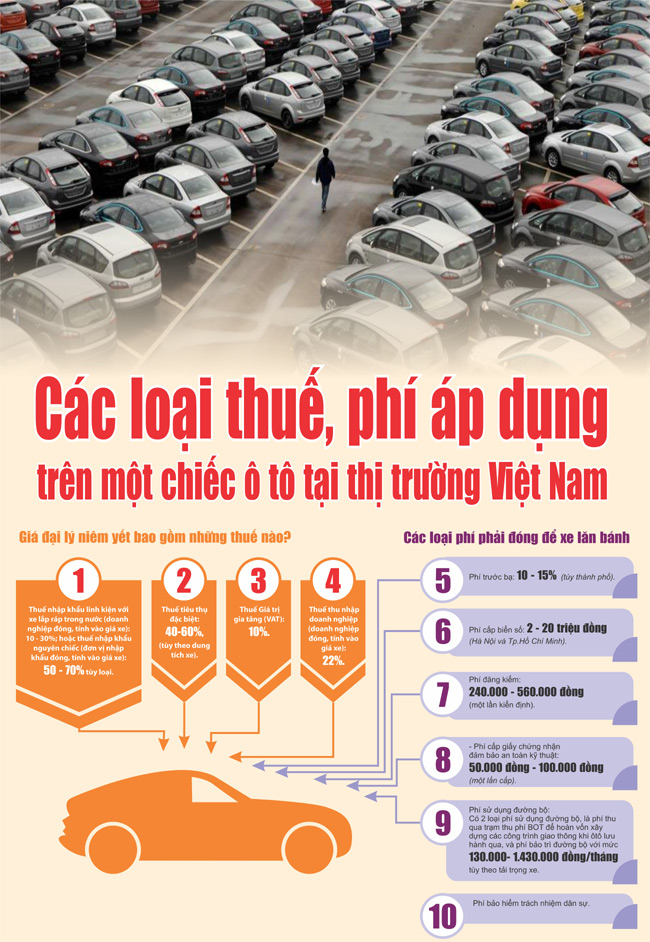 Ô tô Việt Nam đang phải chịu những thuế phí nào?.