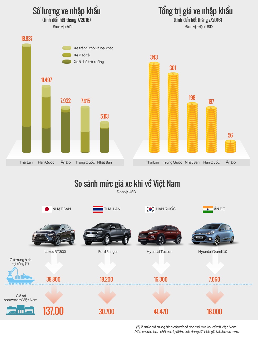 Xe Ô Tô Nhập Khẩu Từ Ấn Độ Về Việt Nam: Nhập 7.000 Usd Bán Ra 18.000 Usd