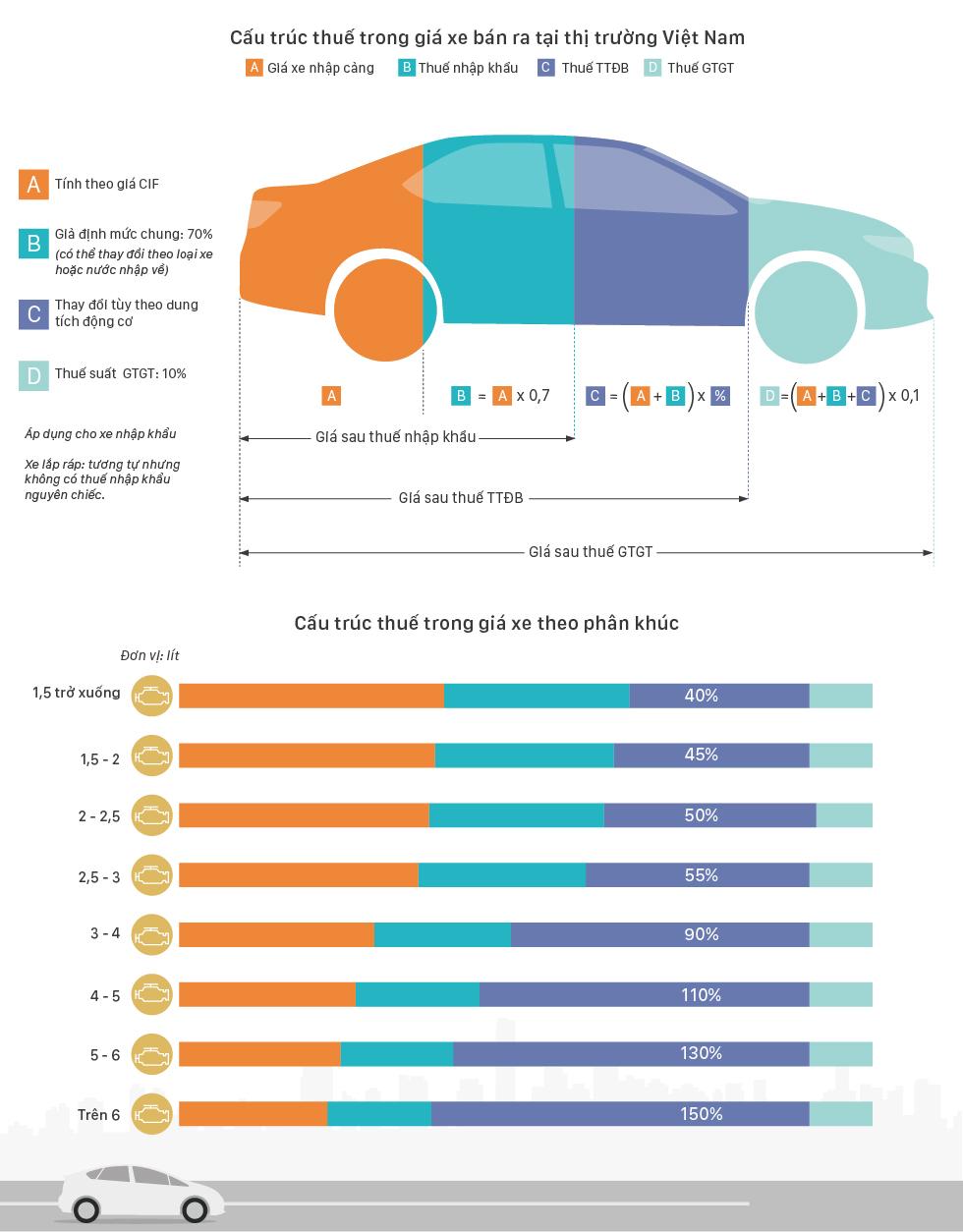 Cấu trúc thuế trong giá bán xe tại thị trường Việt Nam.