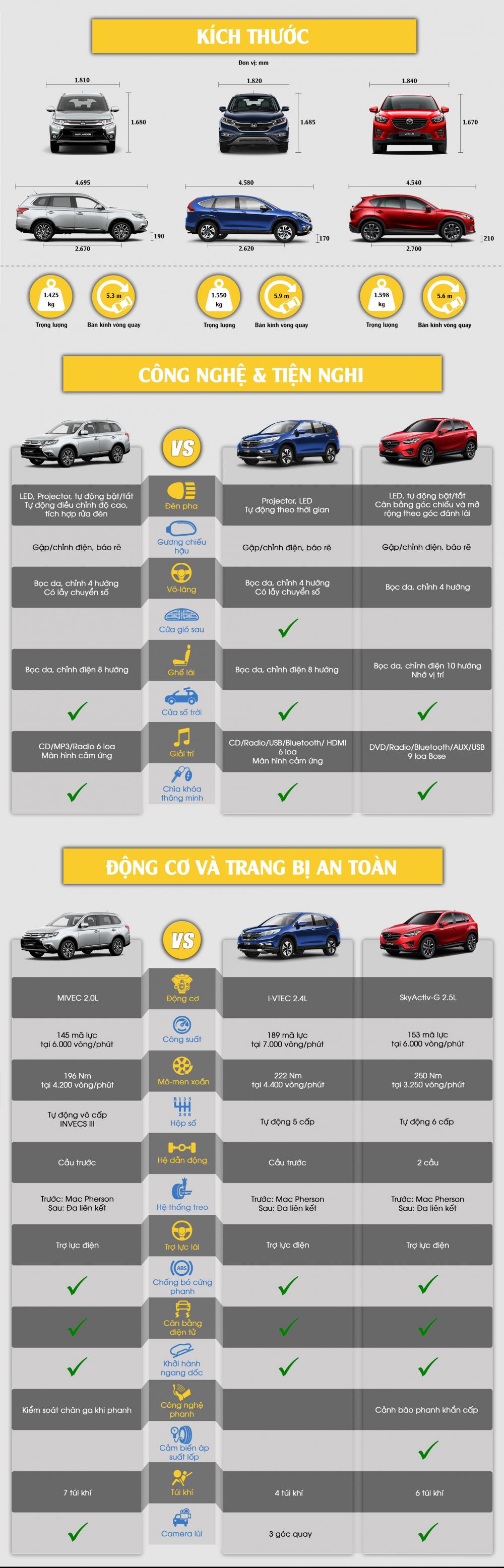 So sánh thông số kỹ thuật của Mitsubishi Outlander, Honda CR-V và Mazda CX-5 So sánh thông số kỹ thuật của Mitsubishi Outlander, Honda CR-V và Mazda CX-5.