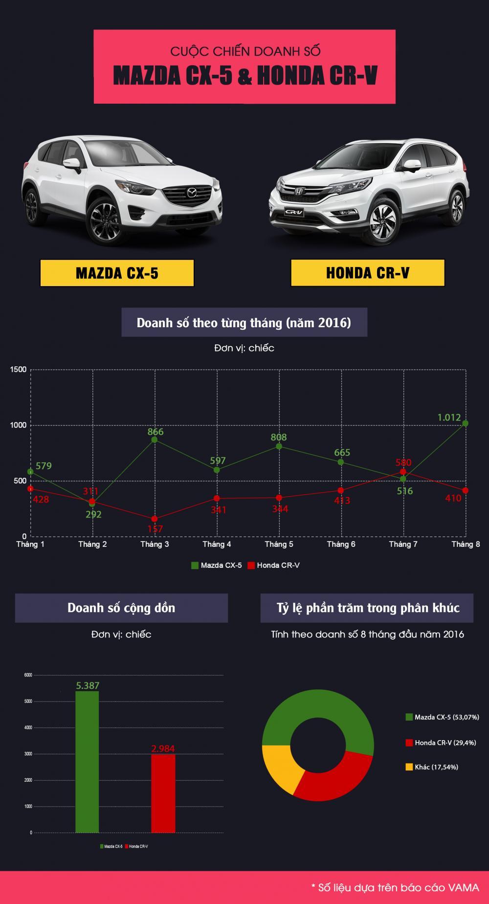 Tháng 8/2016, Honda CR-V thua trắng trước Mazda CX-5.