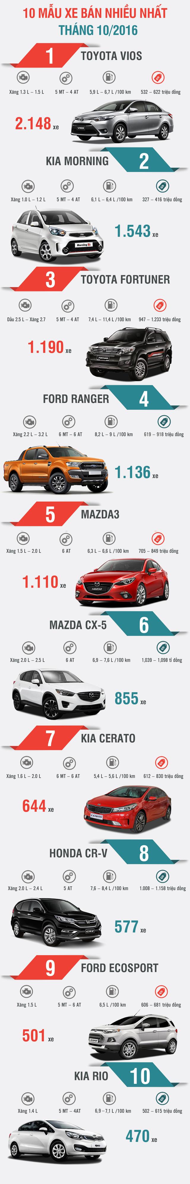Danh sách 10 mẫu xe bán nhiều tháng 10/2016.
