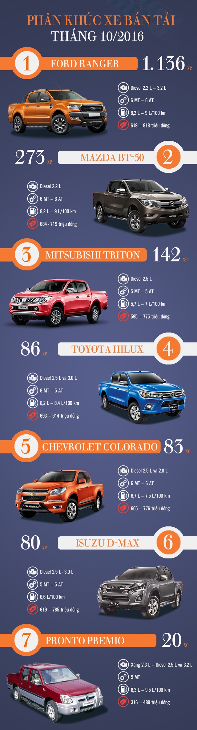 Tháng 10/2016: Vẫn chờ đối thủ của Ford Ranger.