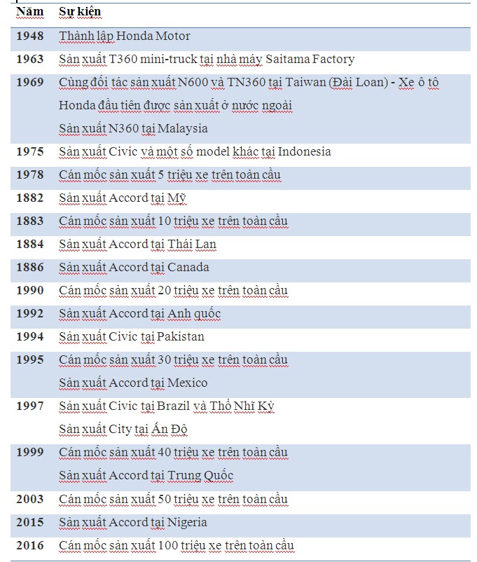 Honda cán mốc sản xuất 100 triệu xe ô tô trên toàn thế giới o.