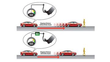 Công nghệ hỗ trợ phanh khẩn cấp có vai trò vô cùng quan trọng khi xe di chuyển trên đường cao tốc hay trên đường trường.