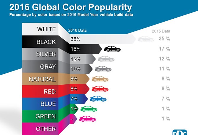 Những mẫu ô tô màu trắng chiếm lượng lớn xe bán ra trong năm 2016 Những mẫu ô tô màu trắng chiếm lượng lớn xe bán ra trong năm 2016.