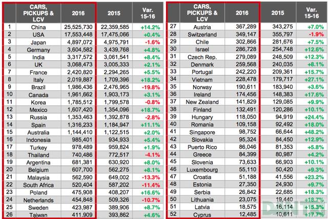 Thống kê thị trường ôtô của 52 nước trong năm 2016 của JATO.