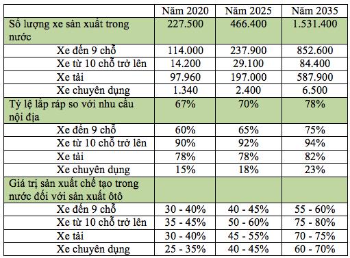 Chiến lược phát triển ngành công nghiệp ô tô Việt Nam đến năm 2025, tầm nhìn đến năm 2035 .