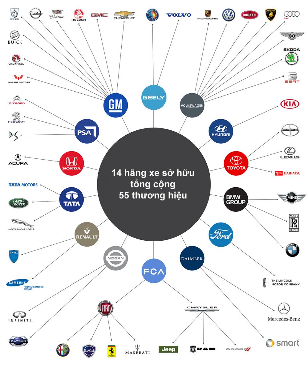Danh sách những hãng xe quyền lực nhất thế giới.
