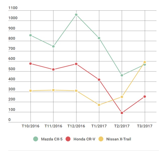 Nissan X-trail lần đầu vượt Mazda CX-5 và Honda CR-V sau 6 tháng lên kệ.