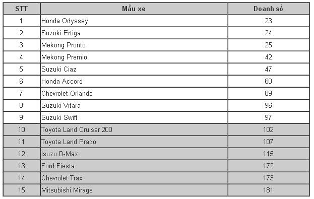 Thống kê doanh số các mẫu xe ế nhất thị trường Việt quý I/2017.