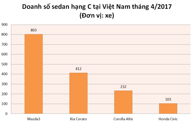 Doanh số các mẫu sedan hạng C tại thị trường Việt Nam tháng 4/2017.