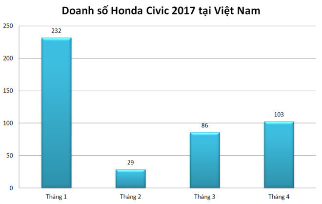 Doanh số Honda Civic sau 4 tháng mở bản tại thị trường ô tô Việt Nam.