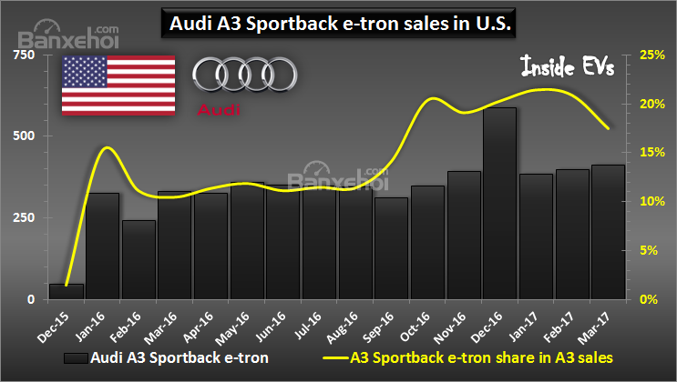 Doanh số bán xe Audi A3 Sportback E-Tron tại Mỹ tính đến tháng 4/2017.