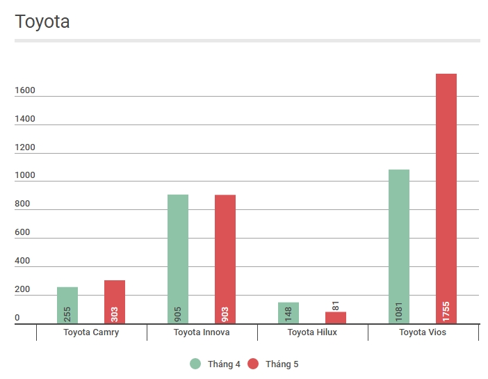 Bảng doanh số Toyota trong tháng giảm giá.