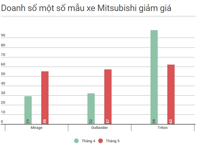 Bảng doanh số Mitsubishi trong tháng giảm giá.