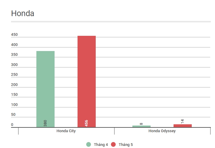 Bảng doanh số Honda trong tháng giảm giá.