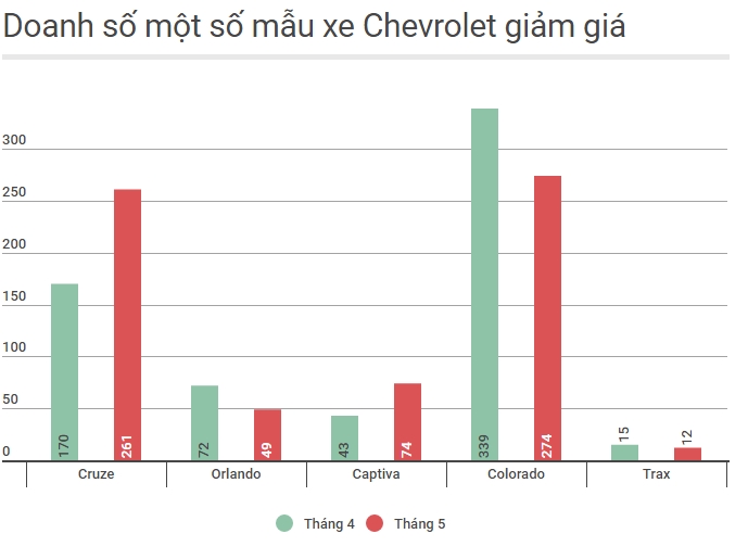 Bảng doanh số Chevrolet trong tháng giảm giá.