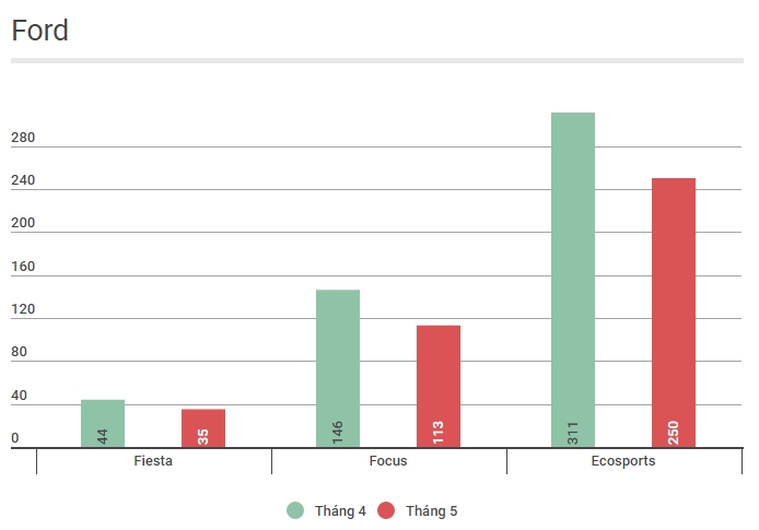Bảng doanh số Ford trong tháng giảm giá.