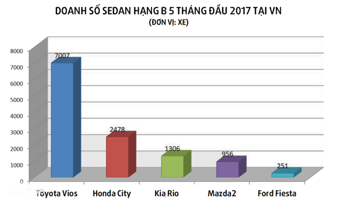 Toyota Vios "làm mưa làm gió" ở Đông Nam Á r167