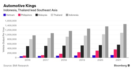 Sản lượng sản xuất xe hơi tại các nước hàng năm Sản lượng sản xuất xe hơi tại các nước hàng năm.