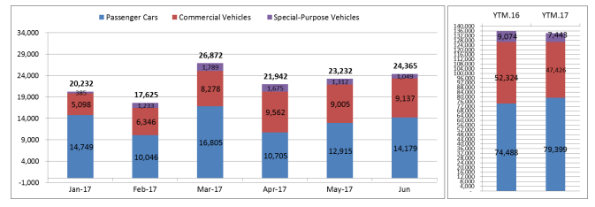 Lượng tiêu thụ ô tô theo tháng tại Việt Nam Lượng tiêu thụ ô tô theo tháng tại Việt Nam.