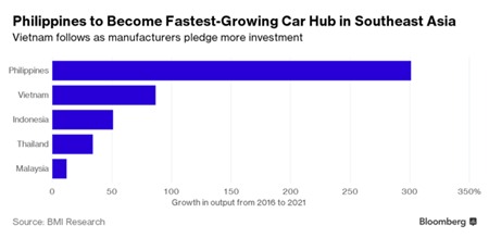 Tăng trưởng sản lượng sản xuất xe của các nước đến năm 2021 Tăng trưởng sản lượng sản xuất xe của các nước đến năm 2021.
