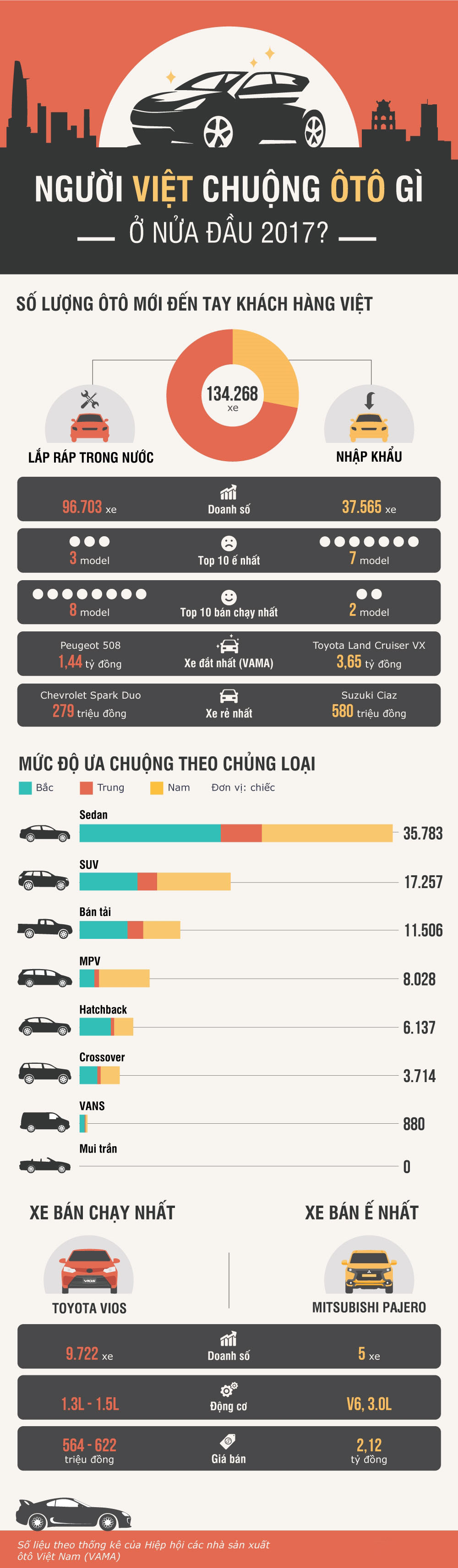 6 tháng đầu năm: Người Việt chuộng sedan nhất 1 6 tháng đầu năm: Người Việt chuộng sedan nhất t1