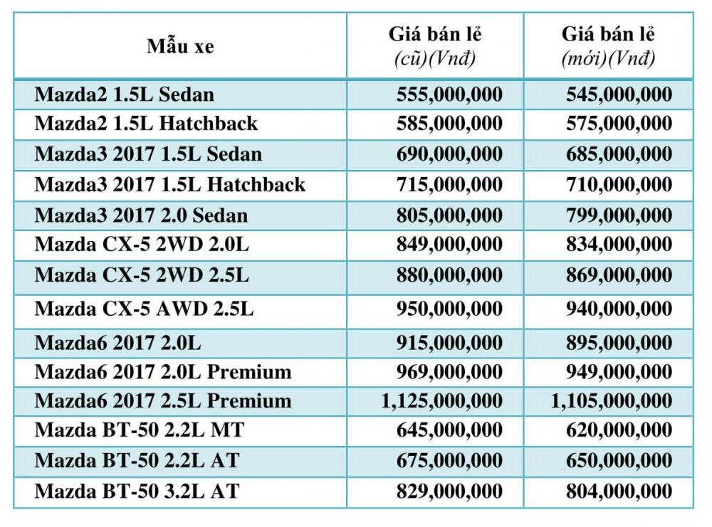 Bảng giá xe Mazda từ 1/8/2017 Bảng giá xe Mazda từ 1/8/2017.