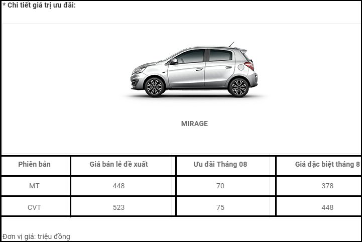 Bảng giá kèm ưu đãi đối với Mitsubishi Mirage trong tháng 8/2017.