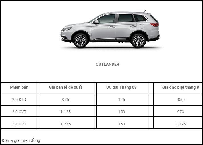 Bảng giá kèm ưu đãi đối với Mitsubishi Outlander trong tháng 8/2017.