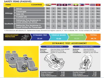 Honda CR-V 2017 nhận đánh giá an toàn 5 sao từ NCAP 2 Honda CR-V 2017 nhận đánh giá an toàn 5 sao từ NCAP a2