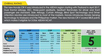 Tất cả các phiên bản Honda CR-V thế hệ thứ 5 đều đạt tiêu chuẩn an toàn Tất cả các phiên bản Honda CR-V thế hệ thứ 5 đều đạt tiêu chuẩn.