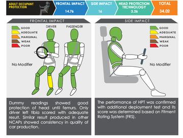 Honda CR-V 2017 nhận đánh giá an toàn 5 sao từ NCAP3 Honda CR-V 2017 nhận đánh giá an toàn 5 sao từ NCAPa3
