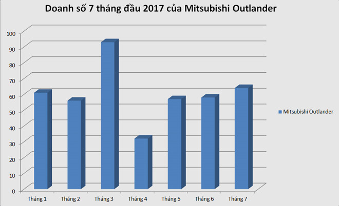 Hàng ế Mitsubishi Outlander tiếp tục giảm giá 220 triệu ở Việt Nam a21