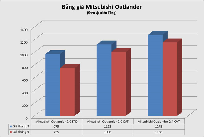 Hàng ế Mitsubishi Outlander tiếp tục giảm giá 220 triệu ở Việt Nam a1