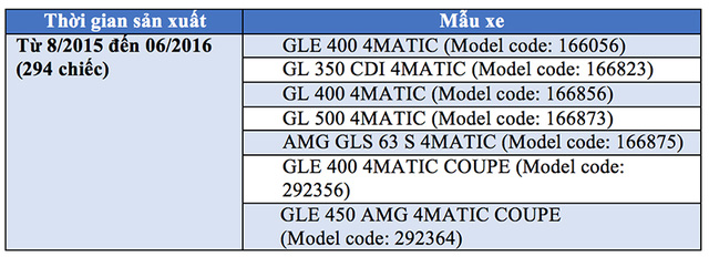 Mercedes-Benz Việt Nam triệu hồi hơn 1 nghìn xe có nguy cơ cháy 2.