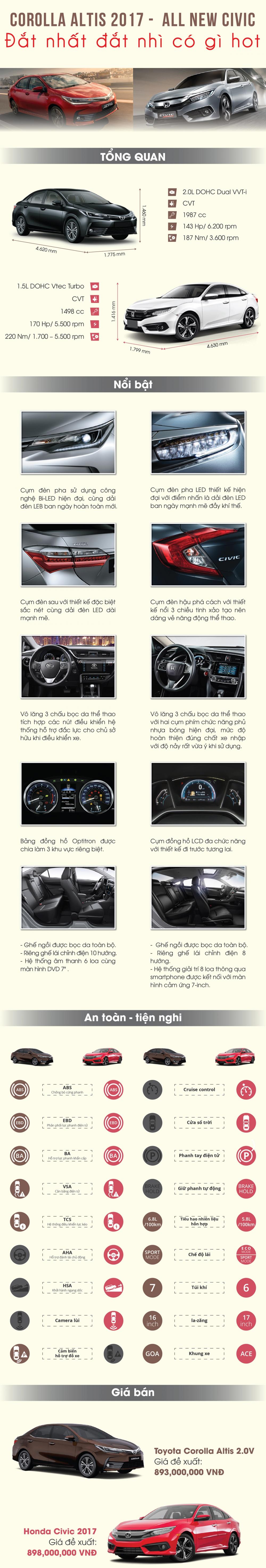 Với 900 triệu đồng, chọn Toyota Corolla Altis 2.0V 2017 hay Honda Civic 1.5 2017? Với 900 triệu đồng, chọn Toyota Corolla Altis 2.0V 2017 hay Honda Civic 1.5 2017...