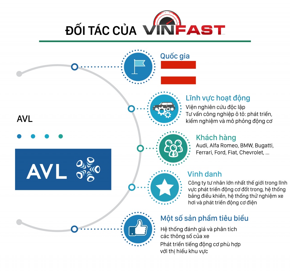 Truy tìm 7 đối tác "khủng" chống lưng cho Vinfast 3 Truy tìm 7 đối tác "khủng" chống lưng cho Vinfast a3