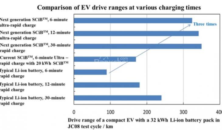 Toshiba hé lộ pin xe điện sạc 6 phút chạy được 320km.