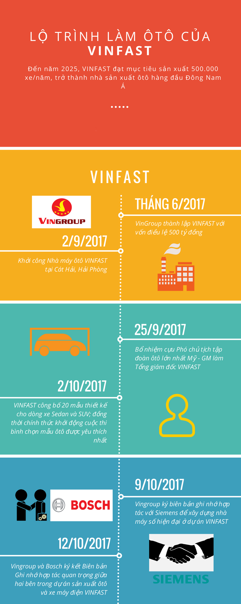 Theo dòng sự kiện của Vinfast: Những bước đi đầu tiên để tạo nên chiếc ô tô Việt Theo dòng sự kiện của Vinfast: Những bước đi đầu tiên để tạo nên chiếc ô tô Việt.