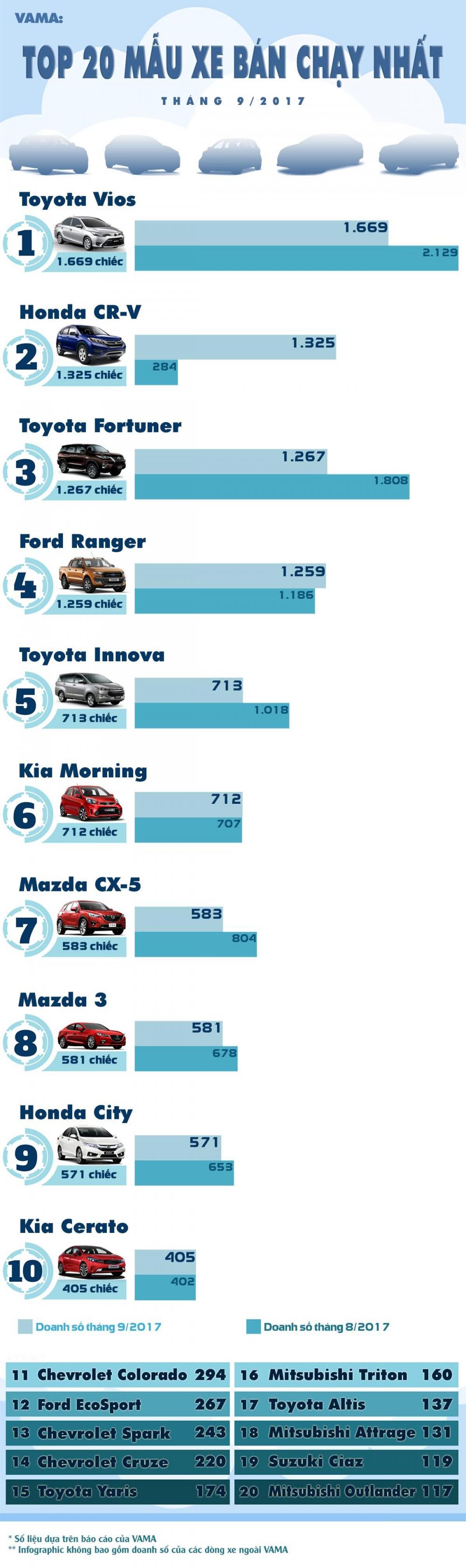 Top 20 xe ô tô ăn khách nhất tháng 9/2017: Honda CR-V bám ngay sau Toyota Vios..