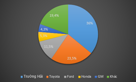 Toyota Việt Nam "thay máu" hàng loạt để đấu với Thaco a49